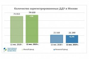 Число зарегистрированных ДДУ в Москве отражает сдержанный спрос на новостройки