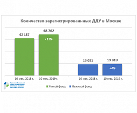 Росреестр по Москве: в октябре отмечена положительная динамика количества зарегистрированных ДДУ 