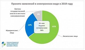 Росреестр по Москве: в 1,8 раза выросло число электронных обращений в годовом выражении
