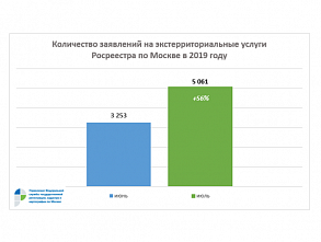 Росреестр по Москве: спрос на экстерриториальную регистрацию недвижимости вырос в 1,6 раза