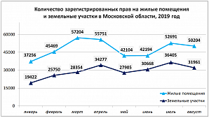 В Подмосковье отмечается незначительное снижение  регистрации прав  на земельные участки и жилые помещения 