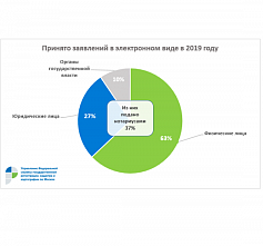 В Москве число принятых Росреестром электронных обращений увеличилось на 81% в годовом выражении
