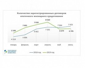 В Москве с начала года число ипотечных сделок увеличилось на 22%