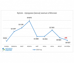 В Москве число оформленных сделок на вторичном рынке жилья сопоставимо с прошлым годом