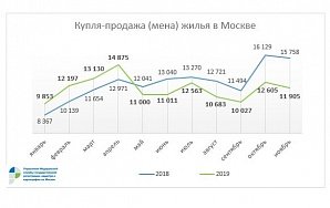 Росреестр по Москве: число оформленных сделок купли-продажи жилья снизилось на 6%