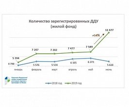 Росреестр по Москве: в июне зафиксирован рекордный за все годы спрос на новостройки