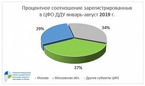 Треть от общего числа зарегистрированных в ЦФО договоров долевого участия оформлено в Москве