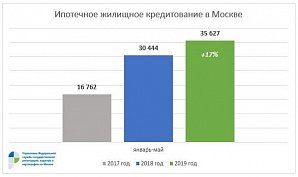 В Москве количество ипотечных сделок выросло на 17% в годовом выражении