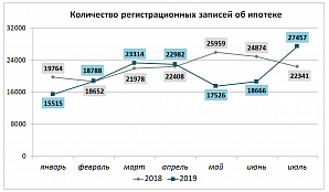 Подмосковный Росреестр: количество ипотечных договоров в июле  выросло на 47%