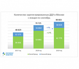 Росреестр по Москве: в сентябре на 12% выросло число зарегистрированных ДДУ в жилом фонде