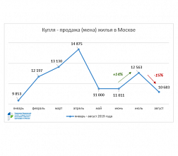 Росреестр по Москве отмечает сезонное колебание спроса на вторичном рынке жилья