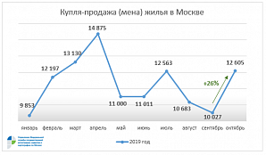 Росреестр по Москве: в октябре на четверть увеличилось число оформленных сделок купли-продажи жилья 