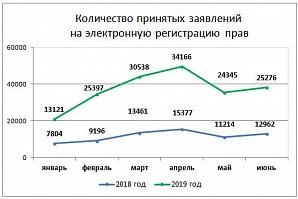 В Московской области по итогам первого полугодия отмечается рост числа заявлений на регистрацию прав онлайн 