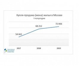 Росреестр по Москве: в июне на вторичном рынке жилья не произошло значительных колебаний