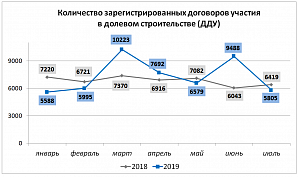 За семь месяцев 2019 года в Московской области зарегистрировано  более 50 тыс. ДДУ