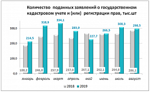 Подмосковный Росреестр: более 2 млн. заявлений об осуществлении  учетно-регистрационных действий получено с начала года 