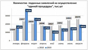 За единовременной постановкой недвижимости на кадастровый учет  и регистрацией прав обратилось более 660 тыс. жителей Подмосковья