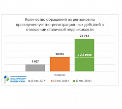 Росреестр по Москве: спрос на экстерриториальную регистрацию недвижимости вырос в 1,3 раза