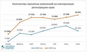 Росреестр по Москве: в 1,8 раза выросло число обращений онлайн в годовом выражении