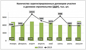В августе 2019 года Подмосковный Росреестр зарегистрировал  5,8 тысяч ДДУ  