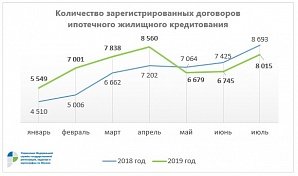 В Москве по итогам июля на 19% увеличилось количество ипотечных договоров