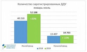 Росреестр по Москве: число ДДУ на рынке жилой недвижимости увеличилось на 30% за год