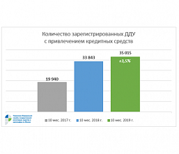 В Москве 40% ДДУ оформляется с привлечением кредитов