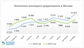 Росреестр по Москве: по итогам октября на 21% увеличилось количество ипотечных сделок